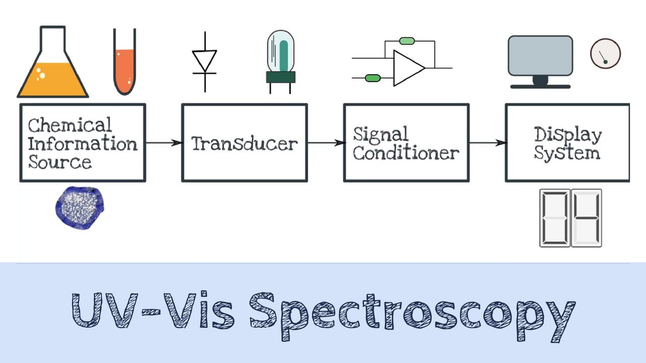 UV VIS Spectroscopy